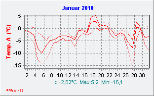 Januar 2010  Temperatur