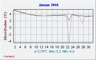 Januar 2010 Bodentemperatur -50cm