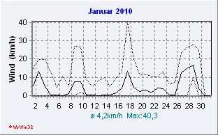 Januar 2010 Wind