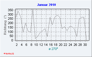 Januar 2010 Windrichtung