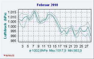Februar 2010 Luftdruck