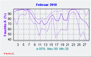 Februar 2010 Feuchte