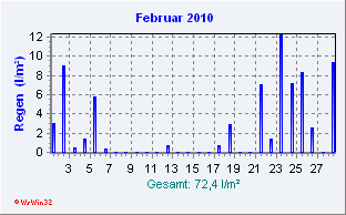 Februar 2010 Niederschlag