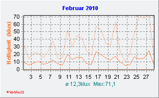 Februar 2010 Helligkeit