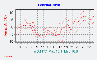 Februar 2010  Temperatur
