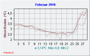 Februar 2010 Bodentemperatur -50cm