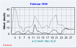 Februar 2010 Wind