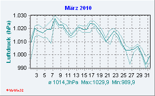 März 2010 Luftdruck