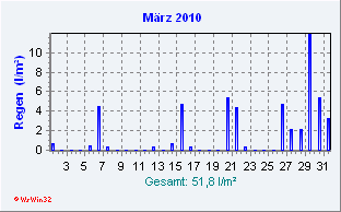 März 2010 Niederschlag