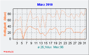 März 2010 Helligkeit