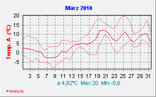 März 2010  Temperatur