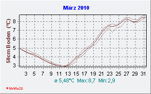 März 2010 Bodentemperatur -50cm
