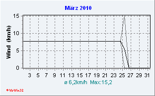 März 2010 Wind