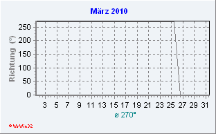 März 2010 Windrichtung