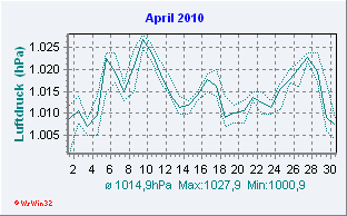 April 2010 Luftdruck