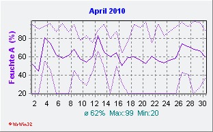 April 2010 Feuchte