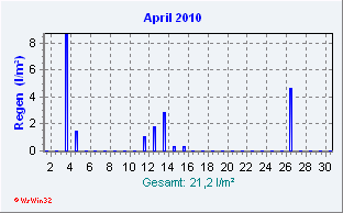 April 2010 Niederschlag