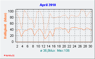 April 2010 Helligkeit