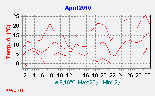 April 2010  Temperatur