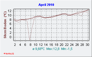 April 2010 Bodentemperatur -50cm