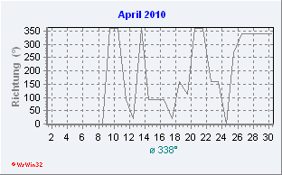 April 2010 Windrichtung