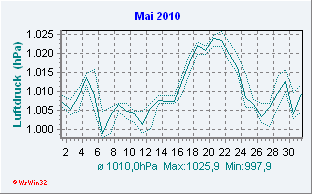 Mai 2010 Luftdruck