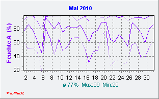 Mai 2010 Feuchte