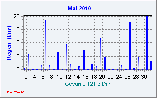 Mai 2010 Niederschlag