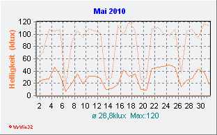 Mai 2010 Helligkeit