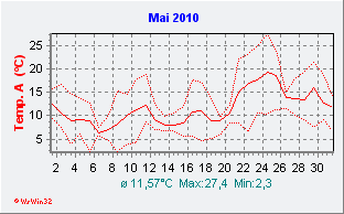 Mai 2010  Temperatur