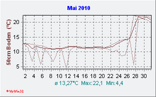 Mai 2010 Bodentemperatur -50cm