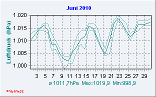 Juni 2010 Luftdruck