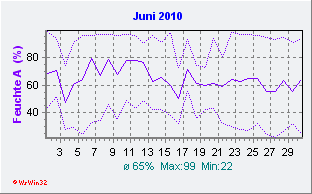 Juni 2010 Feuchte