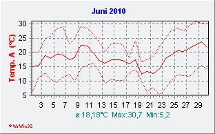 Juni 2010  Temperatur