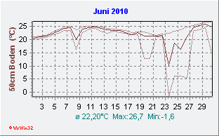 Juni 2010 Bodentemperatur -50cm
