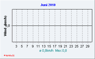 Juni 2010 Wind