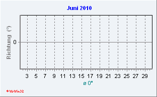 Juni 2010 Windrichtung