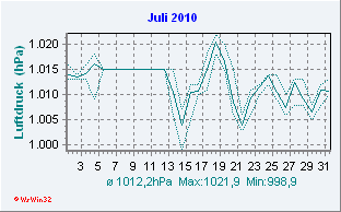 Juli 2010 Luftdruck