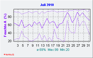 Juli 2010 Feuchte