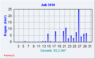 Juli 2010 Niederschlag
