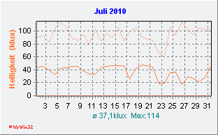 Juli 2010 Helligkeit