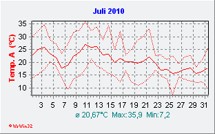 Juli 2010  Temperatur