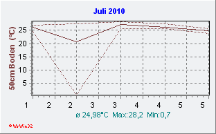 Juli 2010 Bodentemperatur -50cm