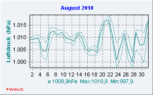 August 2010 Luftdruck