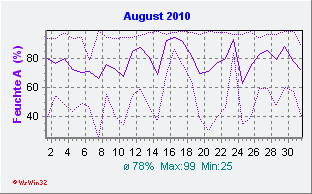 August 2010 Feuchte