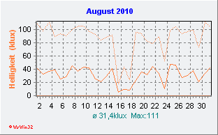 August 2010 Helligkeit