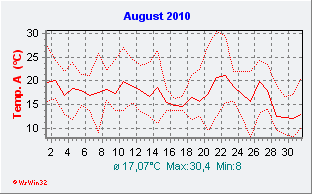 August 2010  Temperatur