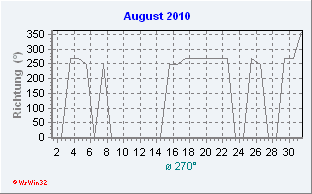 August 2010 Windrichtung