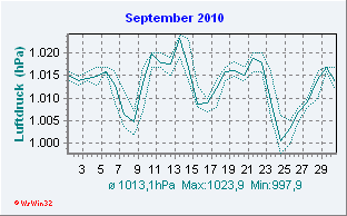 September 2010 Luftdruck