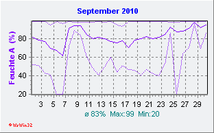 September 2010 Feuchte